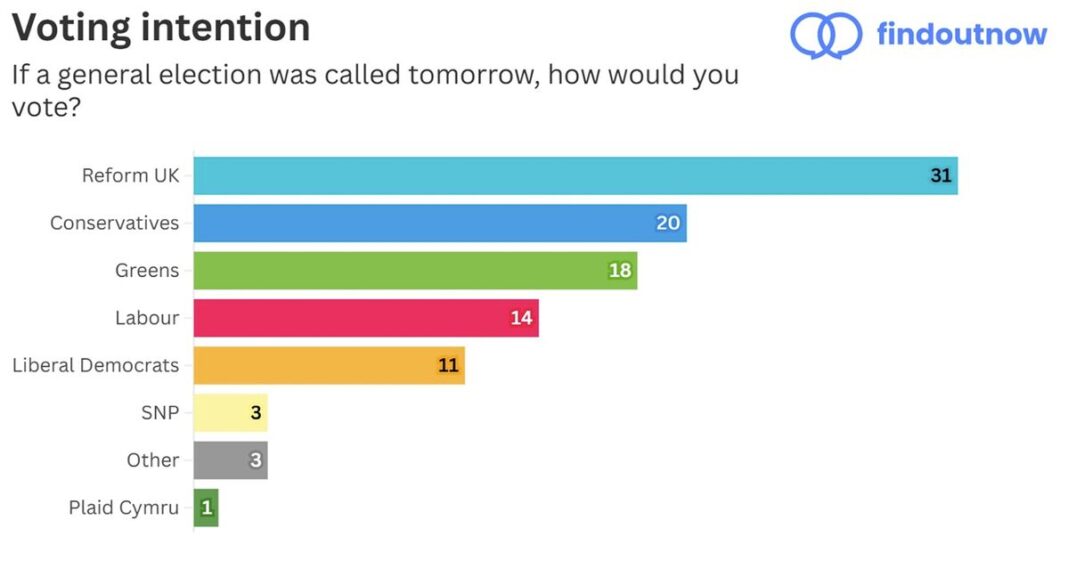 Catastrophic poll shows Labour support at historic low | UK | News