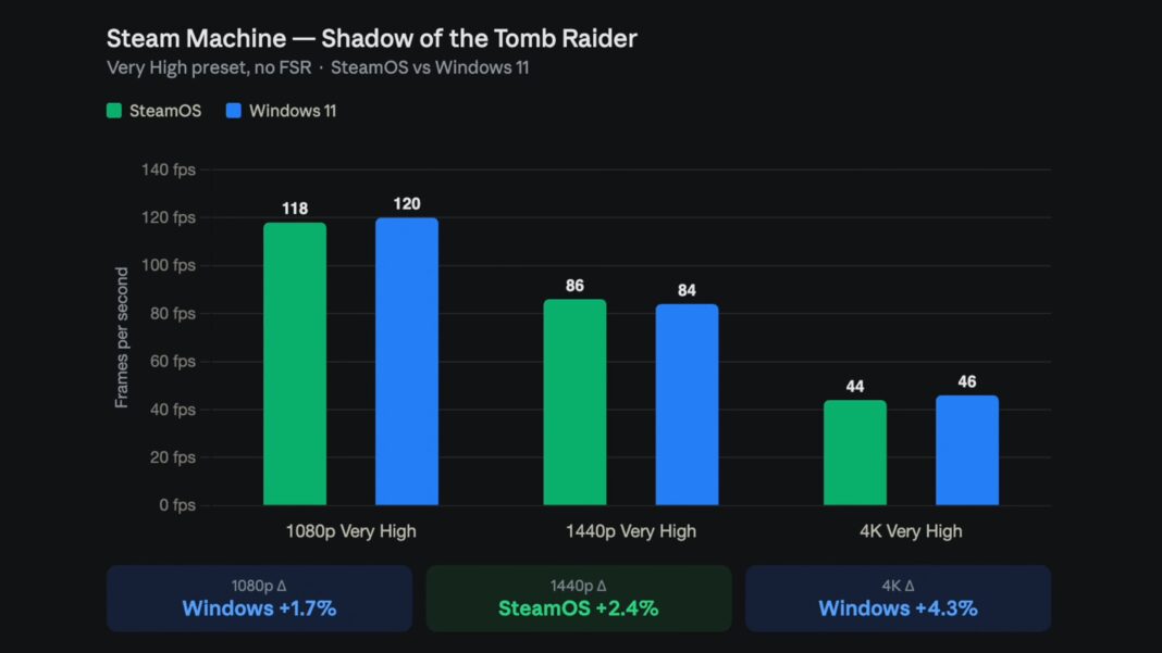 Steam Machine benchmarks show SteamOS and Windows 11 within a few frames of each other in most games