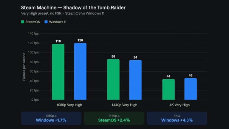 Steam Machine benchmarks show SteamOS and Windows 11 within a few frames of each other in most games