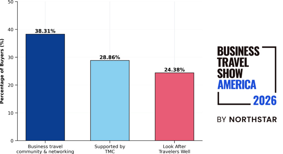 Business Travel Buyers Turn to Community and TMCs as Technology Frustrations Surge Across the Industry