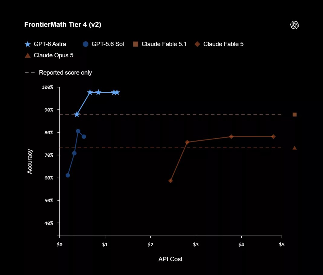 OpenAI welcomes the “AGI era” with GPT-6 Astra – its first Critical-rated cybersecurity model