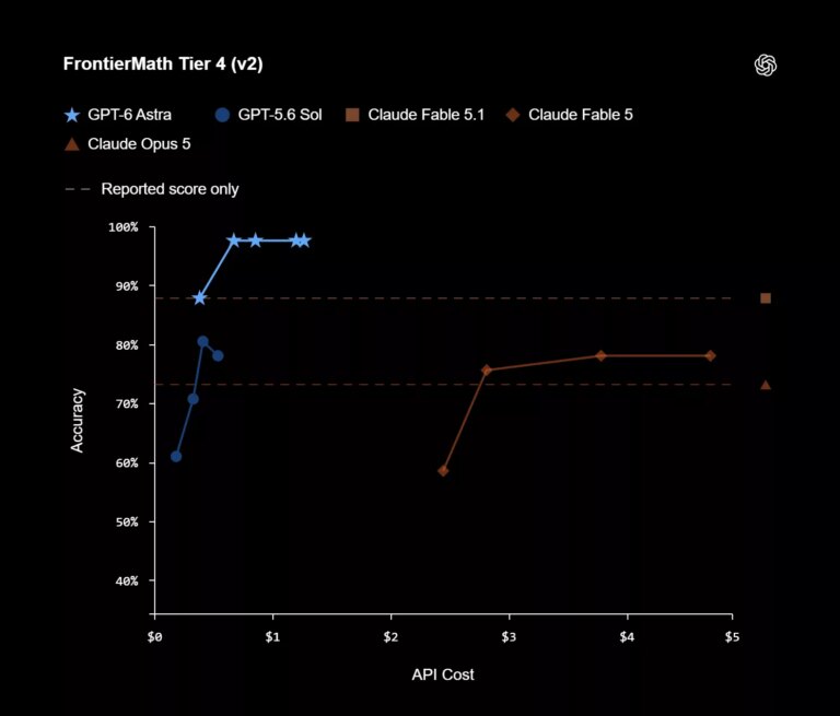 OpenAI welcomes the “AGI era” with GPT-6 Astra – its first Critical-rated cybersecurity model